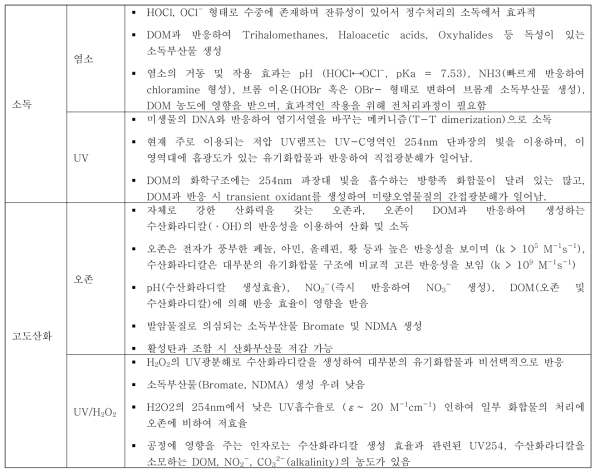 소독/산화 처리공정의 특징과 효율 결정 인자