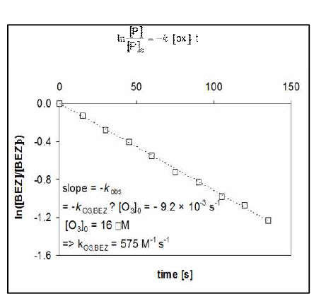 absolute kinetics 예시 – bezafibrate의 오존 산화 반응