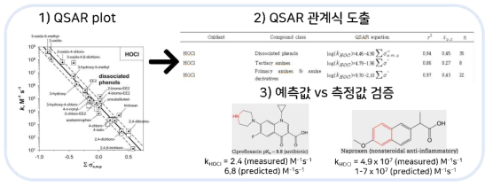 QSAR 기법을 이용한 유기오염물과 염소와의 반응속도 예측 과정 (Lee and von Gunten, 2012)