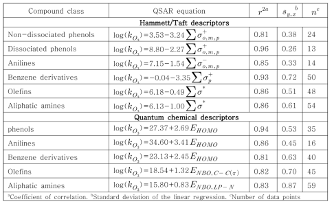 QSAR와 Quantum chemical descriptors를 이용한 반응속도 상수 예측식 예시 (Lee & von Gunten, 2016)