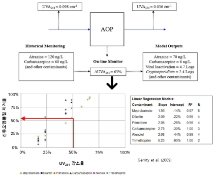 대리지표 기반 미량 및 신종오염물질 제거율 예측 모델 구축 예