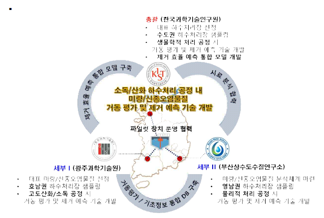 총괄/세부과제 간 연구 개발 협력 추진체계 모식도