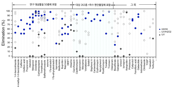 기존 연구문헌의 소독/산화공정에서 미량오염물질 제거율 분포