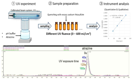 실험실 규모 UV 반응 실험 구조와 UV를 적용한 Atrazine 분해 테스트 결과