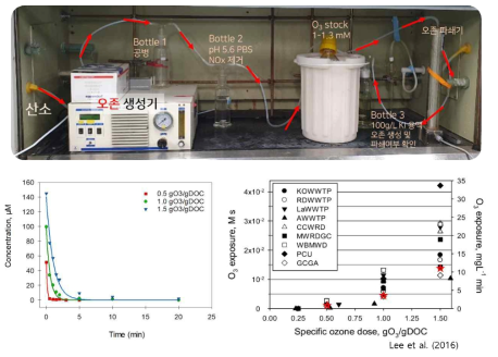 실험실규모 오존 반응 시스템과 (상단) 생물학적처리 공정 유출수에서 시간에 따른 오존 잔류량 (좌측하단) 및 오존 노출량 비교 (우측하단)