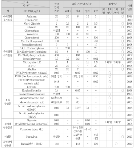 환경부 먹는물 수질감시항목 (2018년 개정안)