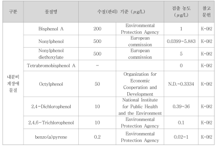 내분비계장애물질 수질 기준