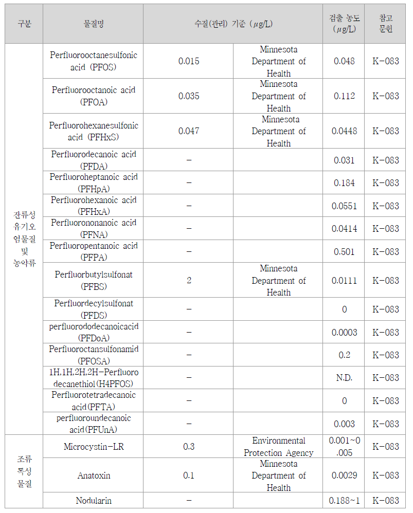 잔류성유기오염 및 농약류 물질 수질 기준