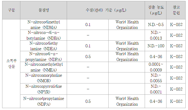 소독부산물 수질 기준