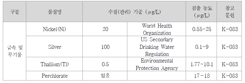 금속 및 무기물질 수질 기준
