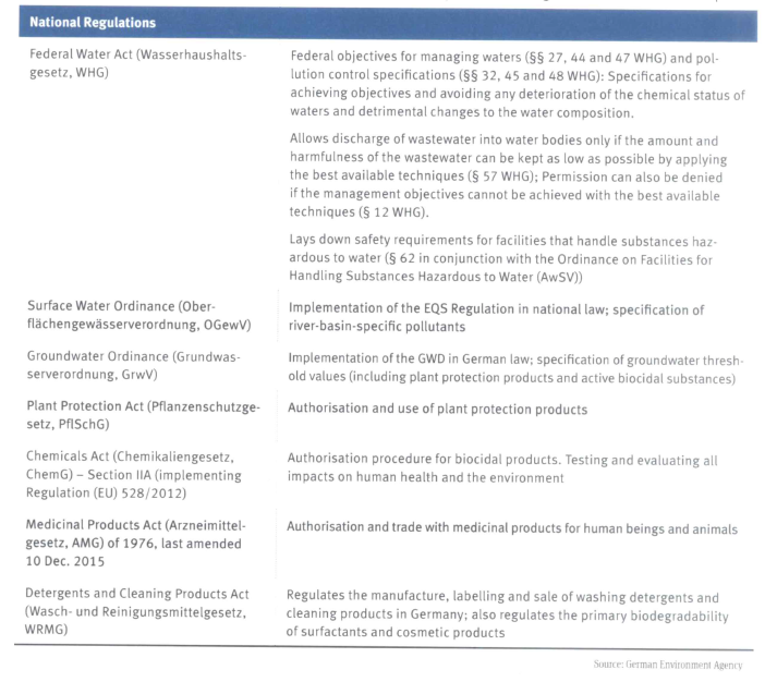 미량오염물질을 취급하기 위한 법적 근거 (3) (출처; 독일 환경부2018)