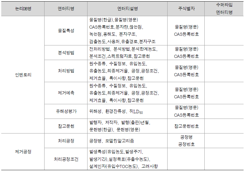 엔터티 정의서