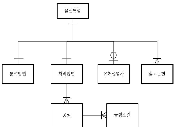 논리 데이터 모델링 결과