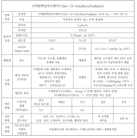 내분비계장애물질 중 DEHP에 대한 매뉴얼 구성 예시