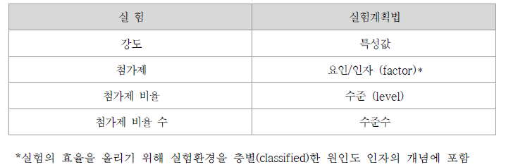 실험계획법 예시