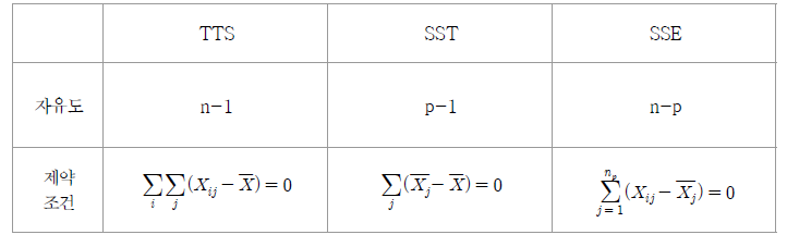 각 평방합의 자유도와 제약조건