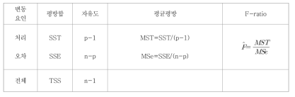 각 평방합의 자유도와 제약조건