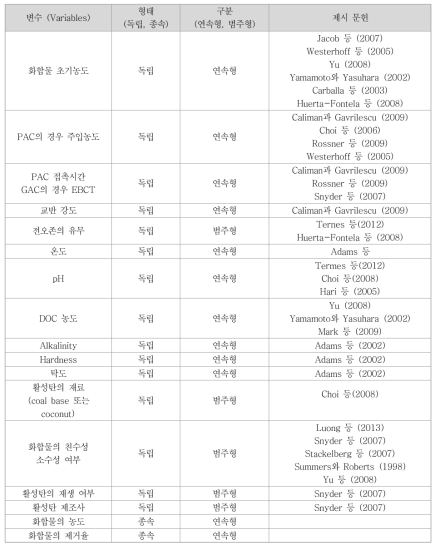 활성탄 공정에서의 종속 및 독립변수 도출