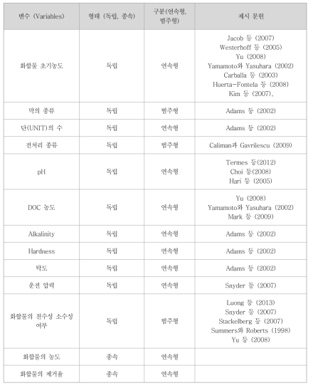 막 공정에서의 종속 및 독립변수 도출