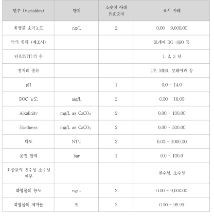 막 공정에서의 종속 및 독립변수의 단위 및 유효숫자 표시