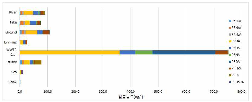 국내외 과불화화합물 평균 검출 농도