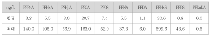 국내 지표수 과불화화합물 검출 농도 요약