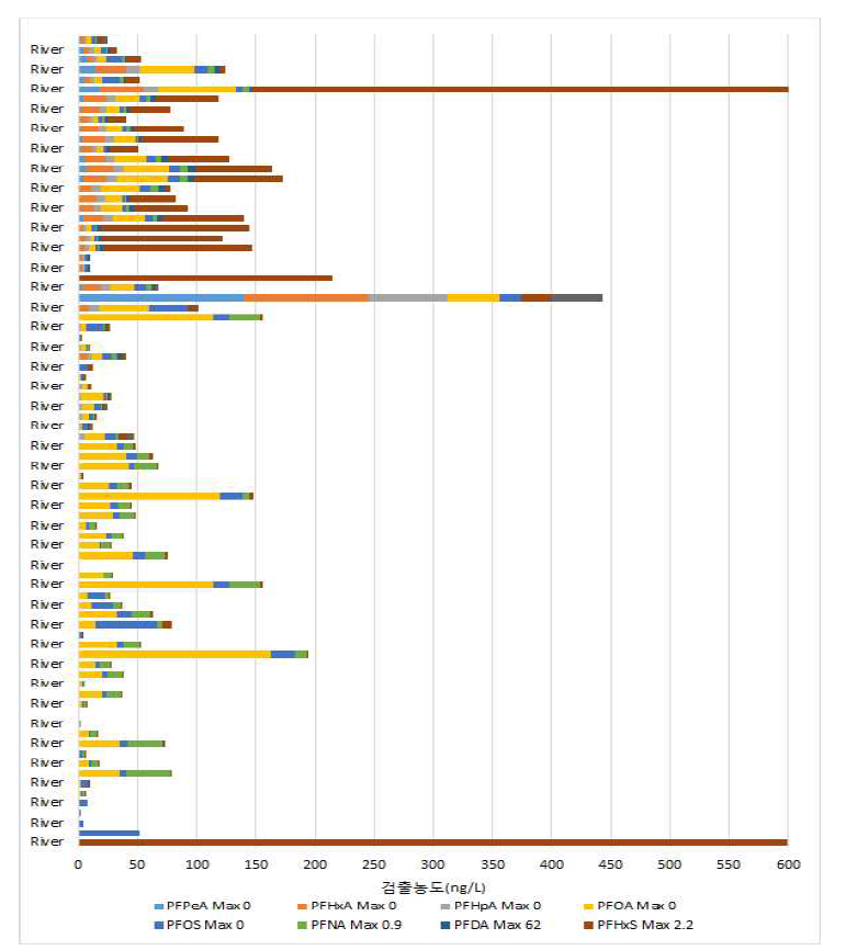 국내 하천에서 검출된 과불화화합물의 평균 농도