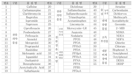 55종 대상물질 선정 결과