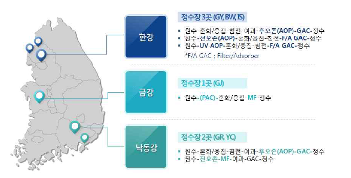 표준 및 고도정수처리공정 미량물질 거동평가 대상 정수장