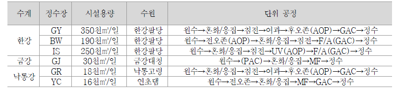 6개 미량물질 평가대상 정수장 요약