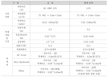 GY정수장 GAC 운영 개요