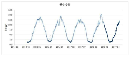 GY정수장 원수 수온