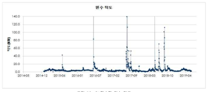 GY정수장 원수 탁도