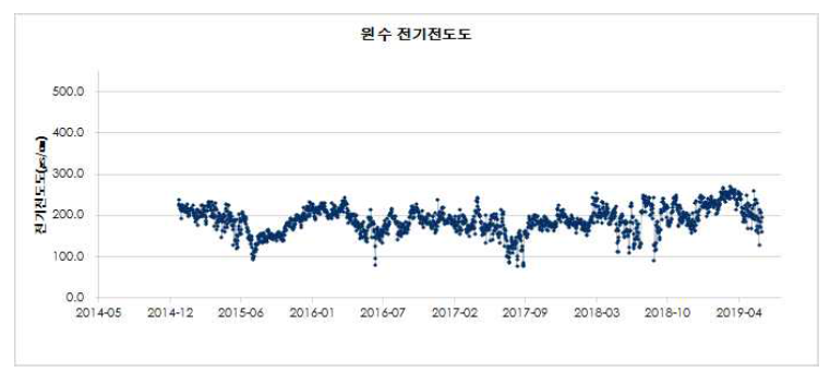 GY정수장 원수 전기전도도