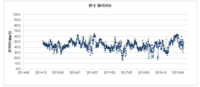 GY정수장 원수 알카리도