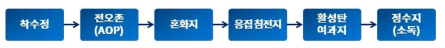 BW정수장 정수처리 공정도