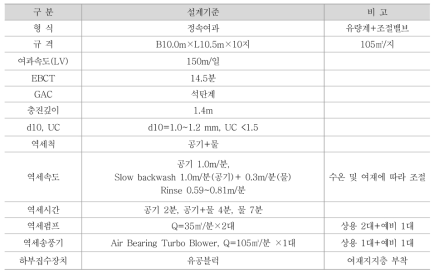 BW정수장 GAC F/A 시설현황 및 운영조건