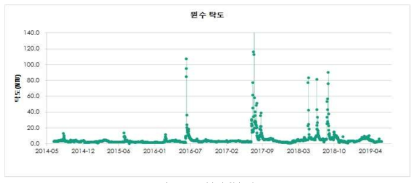 BW정수장 원수 탁도