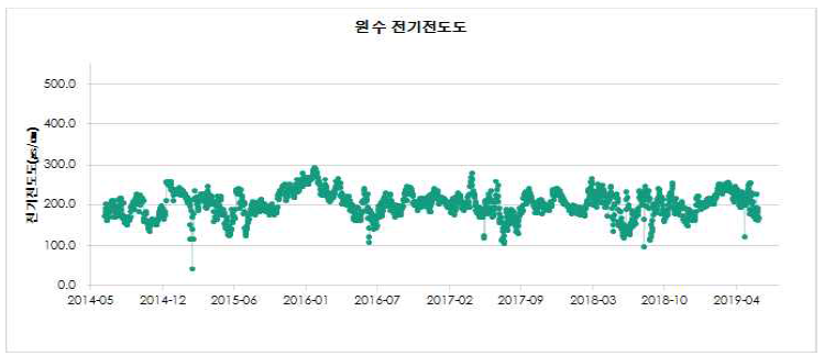 BW정수장 원수 전기전도도