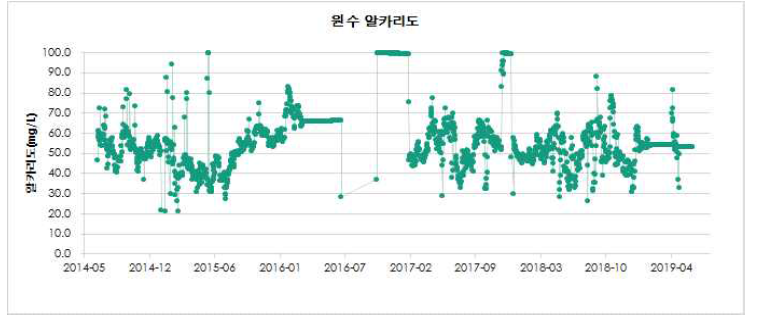 BW정수장 원수 알카리도