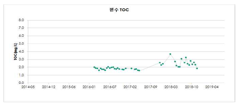 BW정수장 원수 TOC