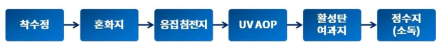 IS정수장 정수처리 공정도