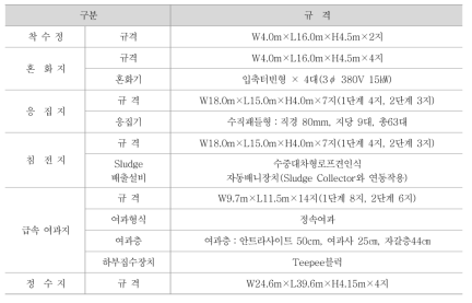 IS정수장 표준정수처리공정 시설 개요