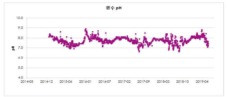 IS정수장 원수 pH