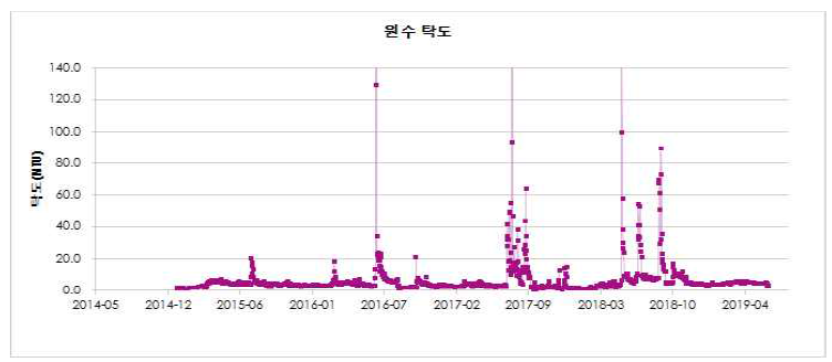 IS정수장 원수 탁도