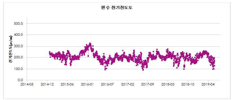 IS정수장 원수 전기전도도