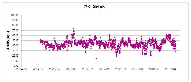 IS정수장 원수 알카리도