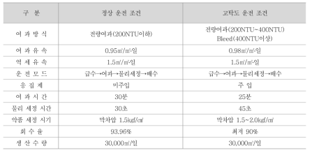 GJ정수장 막여과 공정 운영조건