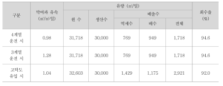 GJ정수장 막여과 유속(평상시 및 비상시)