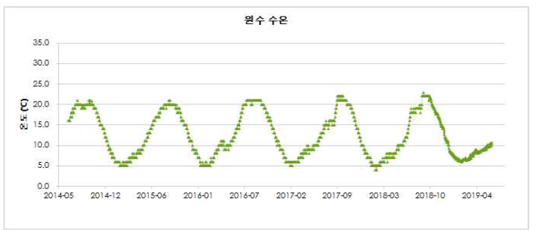 GJ정수장 원수 수온